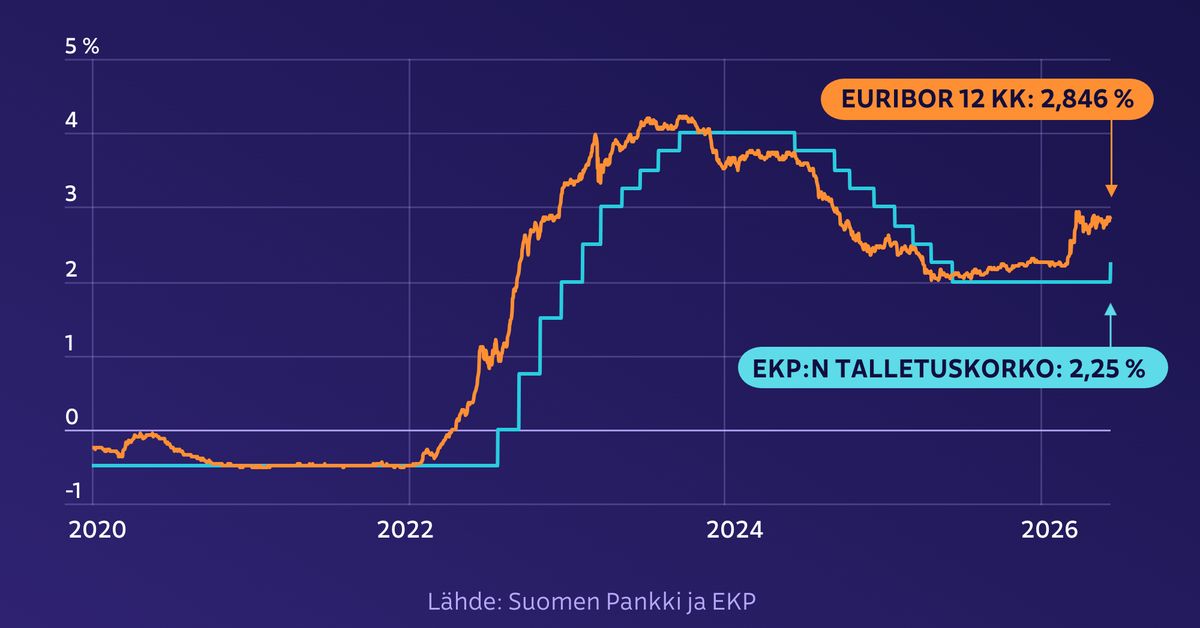 EKP nostaa ohjauskorkoja 0,25 prosenttiyksikköä