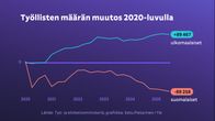 kuvassa grafiikka joka näyttää työllisten määrän muutoksen 2020-luvulla: suomalaiset: -89258 henkilöä, ulkomaalaiset: +89467 henkilöä.