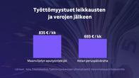 Grafiikka näyttää, että maanviljelijöiden aputyöntekijäiden työttömyystuki on keskimäärin 835 €/kk ja Kelan peruspäiväraha 693 €/kk. 