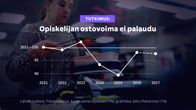 Kuvassa taustalla opiskelija lounaalla, etualalla grafiikka joka näyttää, että opiskelija ostovoima ei palaudu vuonna 2027 samalle tasolle kuin se oli vuonna 2011.