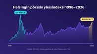 Helsingin pörssin yleisindeksi 1996–2026.