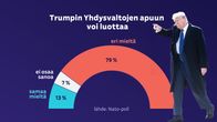 Grafiikka näyttää, että ”Trumpin Yhdysvaltojen apuun voi luottaa", näin uskoo 13 %, eri mieltä on 79 %, Kuvana Trump sormi pystyssä.