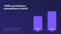 Vuonna 2026 asuntolainaa pitää taloudellisena riskinä 44 prosenttia vastaajista, kun vuonna 2023 osuus oli 33 prosenttia.
