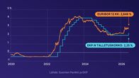 Kaksi viivakaaviota esittää EKP:n talletuskoron ja 12 kk:n euriborin kehitystä vuosina 2020-2026; kuvassa myös korot lukuarvoina.