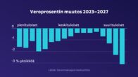 Grafiikka näyttää veroprosentin muutoksen tämän hallituskauden aikana: suurin muutos: pieni- ja suurituloiset, pienin muutos: keskituloiset.