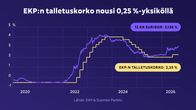 Grafiikka kertoo: EKP:n talletuskorko nousi 0,25 %-yksiköllä