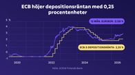 ECB höjer depositionsräntan med 0,25 procentenheter.