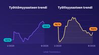 Grafiikka kertoo työttömyysasteen trendin ja työllisyysasteen trendin.