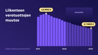 Grafiikka esittää liikenteen verotuottojen (mrd. €/vuosi) muutoksen ja ennustuksen: vuonna 2015: 4,4, vuonna 2018: 4,9 ja vuonna 2035: 2,7 mrd. €