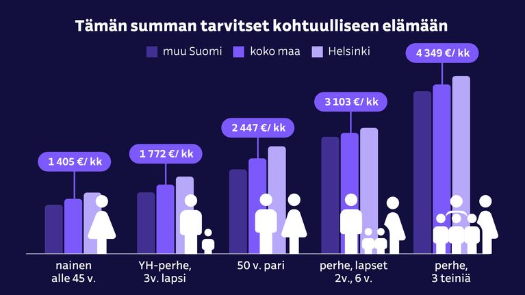 Grafiikka näyttää millaisen summan tarvitse kohtuulliseen elämään kukkaudessa, esim: nainen 45 v.: 1 405 €/kk.