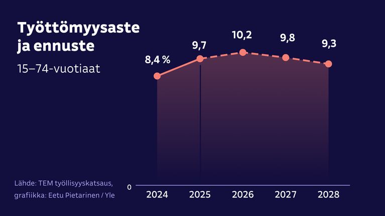 Grafiikka kertoo: työttömyysasteen ennustetaan laskevan Suomessa vuosina 2024–2028.