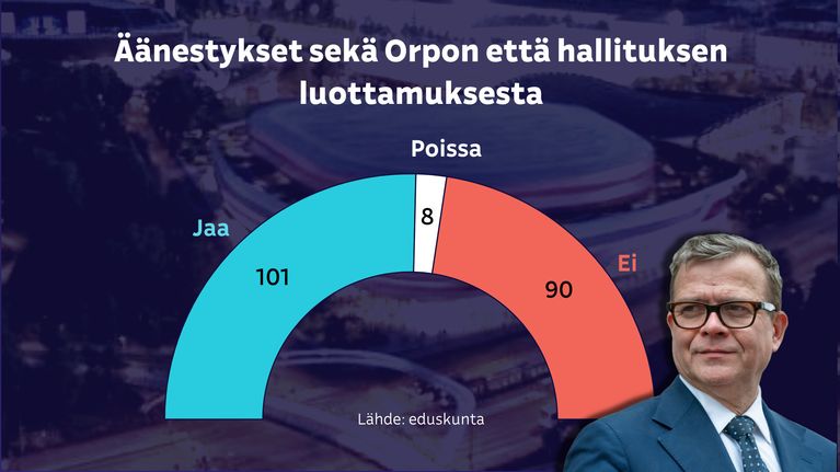 grafiikka näyttää orpon ja hallituksen luottamusäänestyksen tuloksen: luottamuksen puolesta 101, vastaan 90.