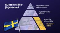 Grafiikka näyttää ruotsin eläkejärjestelmän osat: pohjan muodostaa ansio- ja takuueläke, sen lisäksi on rahastoeläke. Tämän lisäksi on työmarkkinaeläke, ja vielä vapaaehtoinen säästäminen.