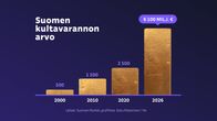 Kuvassa grafiikka joka näyttää Suomen kultavarainnon kasvun: vuonna 2000 se oli 500 miljoonaa, nyt 6,1 miljardia euroa.