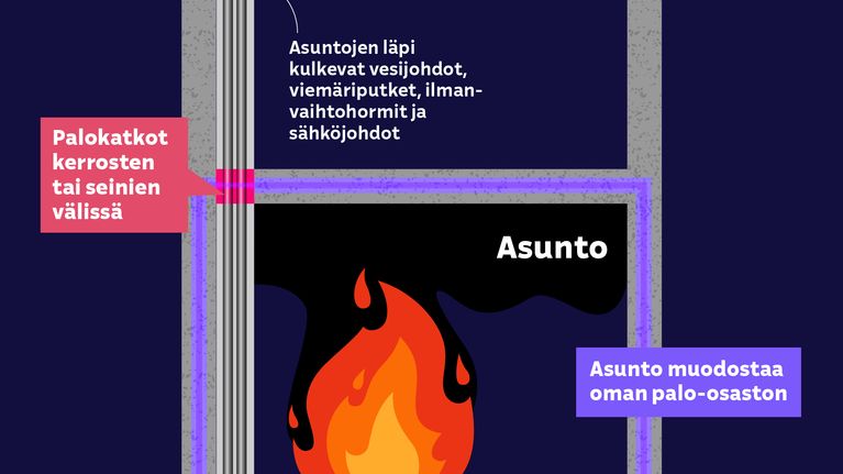 Palokatkot ja palo-osastoinnit estävät tulen ja savun leviämisen kerroksesta toiseen rakennuksessa.