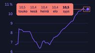 Grafiikka näyttää: työttömyysaste on kivunnut 10,5 prosenttiin.
