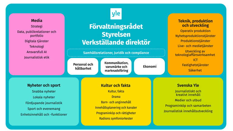 Yles organisation.