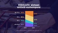 Grafiikassa yli 50-vuotiaitten aiottu eläkeikä ikäryhmittäin. 66-70-vuotiaina työntekoa aikovien osuus kaksinkertaistunut vuodesta 2018 vuoteen 2023.