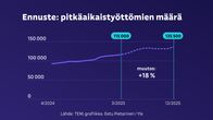 Ennuste pitkään työttömänä olleiden määrästä kasvaa 18 prosentilla vuoden aikana, 115 500:sta huhtikuussa 2024 136 300:aan joulukuussa 2025.