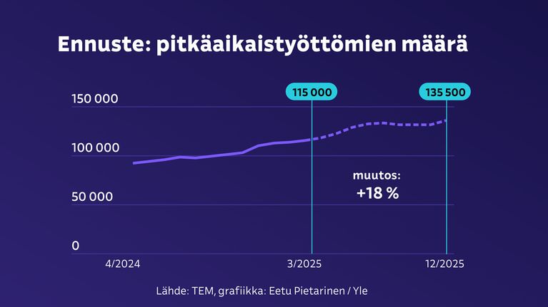 Ennuste pitkään työttömänä olleiden määrästä kasvaa 18 prosentilla vuoden aikana, 115 500:sta huhtikuussa 2024 136 300:aan joulukuussa 2025.