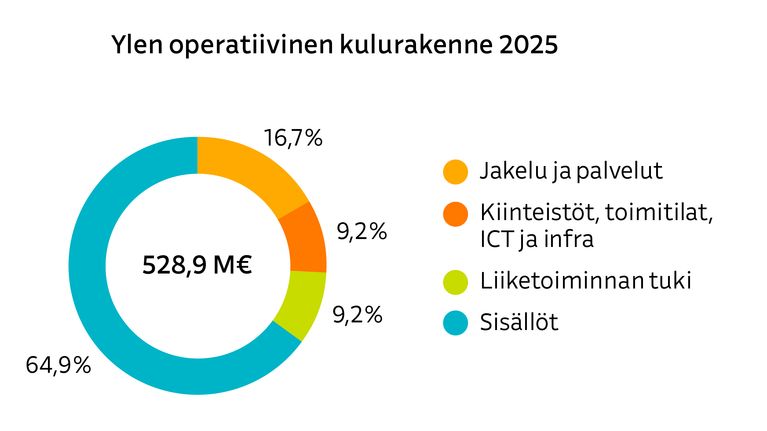 Ylen operatiivinen kulurakenne graafi.