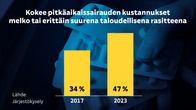 Grafiikka näyttää, kuinka 47 prosenttia järjestöjen kyselyyn vastanneista koki vuonna 2023 pitkäaikaissairaudesta koituvat kustannukset melko tai erittäin suurena taloudellisena rasitteena, kun vuonna 2017 vastaava luku oli 34 prosenttia.