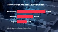 Grafiikka näyttää, miten veronkiristys vaikuttaa vajaa sataneliöiselle rivitaloasunnolle eri kaupungeissa. Kauniaisissa lisää maksettavaa tulisi 190 euroa vuodessa, Helsingissä 109 eurossa ja Espoossa 66 eurossa.