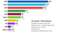 Graafi näyttää viimeisimmän puoluekannatusmittauksen tulokset.