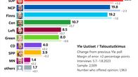 Party support poll graphic from August 2023 showing the SDP top with 22.8 percent and the National Coalition second with 19.8 percent.