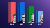Ylen kuntavaalikannatuskyselyn neljän kärki: SDP, Kokoomus, keskusta ja perussuomalaiset.
