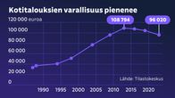 Grafiikka näyttää, kuinka kotitalouksien varallisuus pienenee. Kotitalouksien nettovarojen mediaani, eli keskimääräiset varat ja tulot, joista on vähennetty velat, nousivat vuodesta 1987 noin 33 000 eurosta lähes 109 000 euroon vuonna 2013. Sen jälkeen nettovarojen mediaani on laskenut noin 96 000 euroon vuonna 2023.
