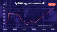 Grafiikka näyttää, kuinka työttömyysasteen trendi nousi helmikuussa 9,1 prosenttiin. Vuonna 2022 työttömyysasteen trendi kävi alle seitsemässä prosentissa.