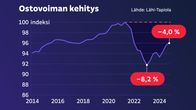 Grafiikka näyttää, kuinka ostovoima on pudonnut vuoden 2021 huhti-kesäkuusta alkaen energiakriisin ja Venäjän Ukrainassa aloittaman sodan takia. Alimmillaan ostovoima oli tammi-maaliskuussa 2023 noin 8,2 prosenttia pienempi kuin ennen kriisiä. Vuoden 2024 lopulla ostovoima oli neljä prosenttia pienempi kuin ennen kriisiä.