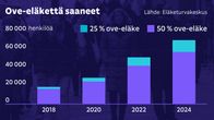 Grafiikka näyttää ove-eläkettä saaneiden henkilöiden määrän vuoden 2018, 2020, 2022 ja 2024 lopussa. Vuonna 2018 ove-eläkettä sai alle 20 000 henkilöä, kun vuonna 2024 saajia oli noin 70 000.