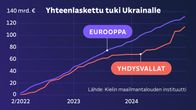Grafiikka näyttää, kuinka Euroopan yhteenlaskettu tuki Ukrainalle sodan alusta joulukuuhun 2024 on suurempi kuin Yhdysvaltojen yhteenlaskettu tuki. Eurooppa on tukenut Ukrainaa noin 130 miljardilla eurolla ja Yhdysvallat alle 120 miljardilla. Euroopan tuki sisältää myös EU-instituutioiden tuen.