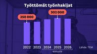 Grafiikka näyttää, kuinka työ- ja elinkeinoministeriö ennustaa työttömien työnhakijoiden määrän kasvavan 302 000 henkilöön vuonna 2025. Vuonna 2022 työttömiä työnhakijoita oli 250 000 ja vuonna 2023 260 000. Tänä vuonna TEM ennustaa työttömien työnhakijoiden määrän nousevan 288 000:een.