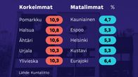 Grafiikka näyttää korkeimmat ja matalimmat kuntaveroprosentit vuonna 2025. Korkeimmat kuntaverot on Pomarkussa 10,9 prosenttia, Halsualla 10,8 prosenttia ja Ähtärissä 10,6 prosenttia. Matalimmat kuntaverot on Kauniaisissa 4,7 prosenttia, Espoossa, Helsingissä ja Kusatvissa 5,3 prosenttia.