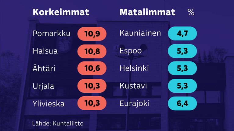 Grafiikka näyttää korkeimmat ja matalimmat kuntaveroprosentit vuonna 2025. Korkeimmat kuntaverot on Pomarkussa 10,9 prosenttia, Halsualla 10,8 prosenttia ja Ähtärissä 10,6 prosenttia. Matalimmat kuntaverot on Kauniaisissa 4,7 prosenttia, Espoossa, Helsingissä ja Kusatvissa 5,3 prosenttia.