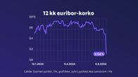 Viivagrafiikkassa on 12 kuukauden euribor-korko.