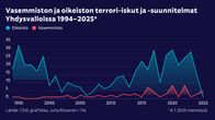 Vasemmiston ja oikeiston terrori-iskut ja -suunnitelmat Yhdysvalloissa 1994–2025.