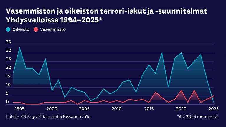 Vasemmiston ja oikeiston terrori-iskut ja -suunnitelmat Yhdysvalloissa 1994–2025.