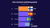 Suomi on EU:n työttömyystilaston ykkönen marraskuussa 2025.