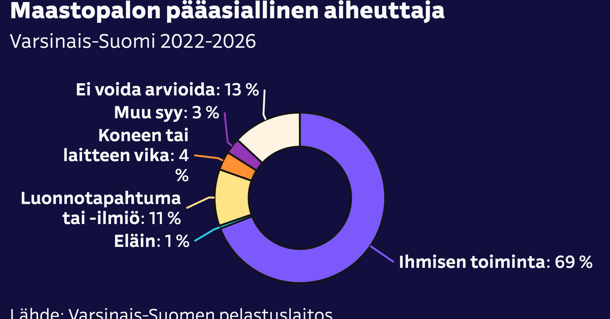 Maastopalot useimmiten ihmisten aiheuttamia – laitoimme tumpeista syttyneet palot Varsinais-Suomen kartalle