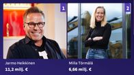 Jarmo Heikkinen ja Milla Törmälä olivat Pohjois-Karjalan suurituloisimmat vuonna 2024.