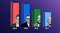 Grafiikka näyttää kuntavaalin kannatuskyselyn neljän kärjen, SPD; Kok, Kesk, ja PS.