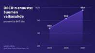 OECD:n ennuste: Suomen velkasuhde Vuosi 2025: 86,8 % BKT:sta Vuosi 2026: 90,6 % BKT:sta Vuosi 2027: 93,9 % BKT:sta.