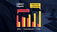 Grafiikka näyttää suomalaisten vuosittaiset lääkärikäynnit tuloryhmittäin. Suurituloiset käyvät lääkärillä selvästi pienituloisia enemmän. Suurituloiset käyttävät myös selvästi enemmän työterveyden ja yksityisiä lääkäripalveluja, kun taas pienituloiset käyttävät selkeästi enemmän terveyskeskuslääkäripalveluja.