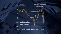 Grafiikka näyttää, kuinka kuluttajien luottamus romahti koronakriisin alussa, mutta palautui sitten. Venäjän hyökättyä Ukrainaan kuluttajien luottamus on romahtanut uudelleen.