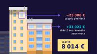 Kuvitus joka kertoo asunnon vaihdosta ja siihen piilevästä mahdollisesta säästöstä.