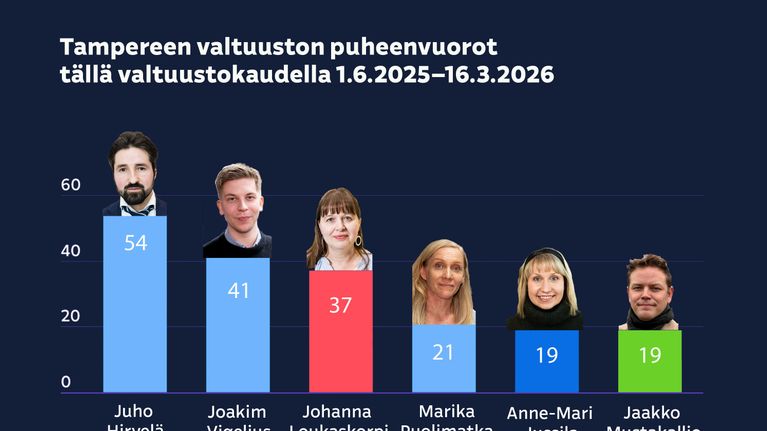 Grafiikka: Tampereen kaupunginvaltuuston valtuustokauden 2025- puheenvuorot, eniten puheenvuoroja käyttäneet.
